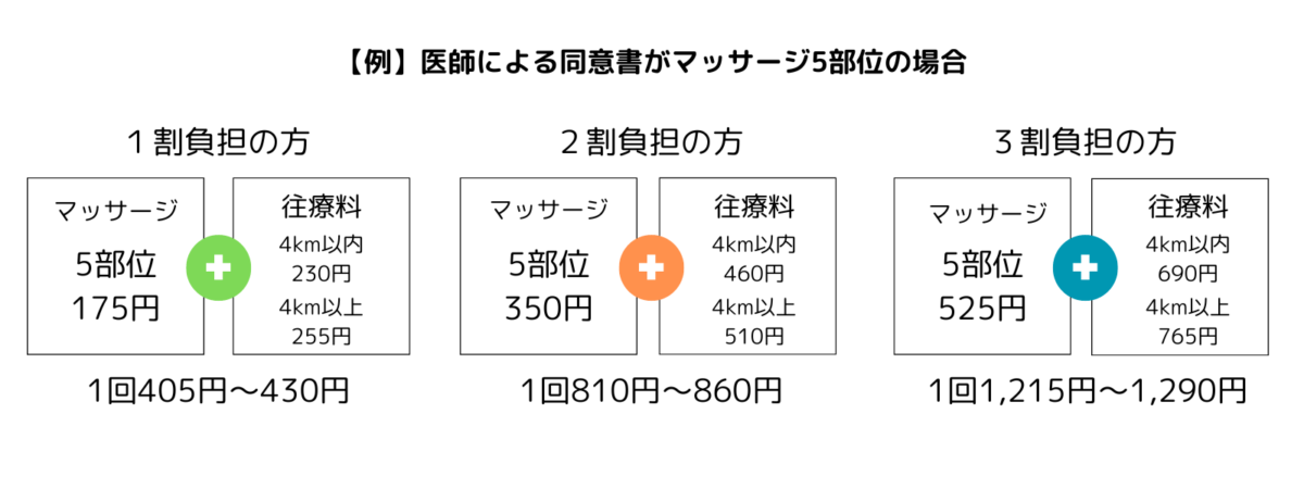 訪問マッサージ中村　鹿児島市の医療保険適用の訪問マッサージ